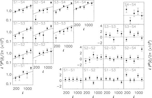 Cosmic shear power spectra for KiDS-450, derived with our power spectrum estimator that integrates the shear correlation functions in the range 0.06 < θ < 120 arcmin. The numbers in each panel indicate which shape (S) samples are correlated, with the numbers defined in the legend of Fig. 1. The panels on the left show the E modes, and the ones on the right the B modes. Error bars have been computed analytically. The B modes have been multiplied with ℓ instead of ℓ2 for improved visibility of the error bars. Solid lines correspond to the best-fitting model, for our combined fit to PE, Pgm, and Pgg. There is one ℓ bin whose B mode deviates from zero by more than 3σ, the highest ℓ of the S2–S4 cross-correlation; the corresponding E mode is high as well. We have verified that excluding this bin from the analysis does not change our results.