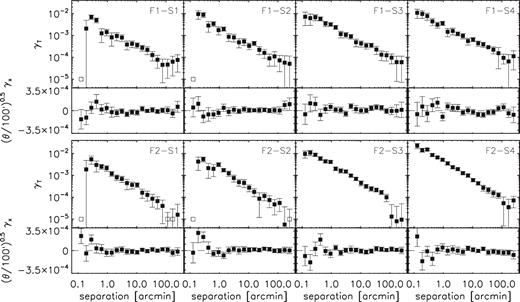 Tangential shear and cross-shear around GAMA galaxies measured with KiDS sources in tomographic bins, as indicated in the panels. The cross-shear measurements have been multiplied with a factor (θ/100)0.5 to ensure that the error bars are visible over the plotted angular range. Open squares show negative points of γt with unaltered error bars. The lensing signal measured around random points has been subtracted, which is consistent with zero on the scales of interest for all but the third tomographic source bin, where it is small but positive on scales >20 arcmin. Furthermore, the signal has been corrected for the contamination of source galaxies that are physically associated with the lenses. The errors are derived from jackknifing over 2.5 × 3 deg non-overlapping patches. They are only used to assess on which scales the signal is consistent with not being affected by systematics; when we fit models to our power spectra we use analytical errors throughout.