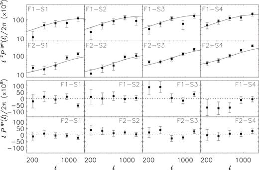 Galaxy-matter power spectrum (top) and galaxy-cross-shear power spectrum (bottom) around GAMA galaxies in two lens redshift bins, measured with KiDS sources using four tomographic source bins. The numbers in each panel indicate the foreground (F) sample–shape (S) sample combination, as defined in Fig. 1. The errors are computed analytically and correspond to the 68 per cent confidence interval. Pg × has been multiplied with ℓ instead of ℓ2 for improved visibility of the error bars. Solid lines correspond to the best-fitting model, for our combined fit to PE, Pgm, and Pgg. The Pg × in the bottom rows serves as a systematic test, and it is consistent with zero.