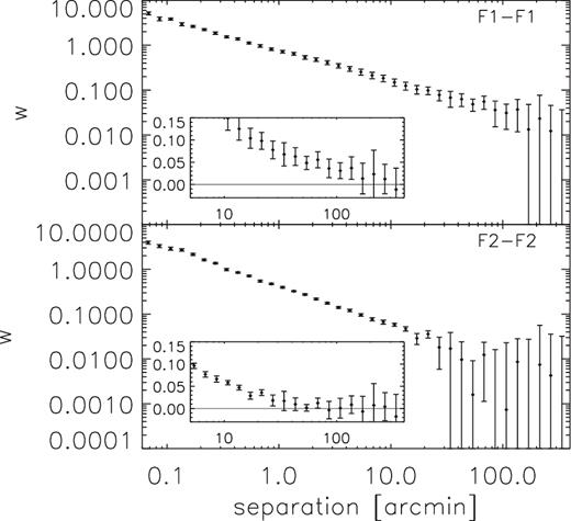Angular correlation function of the two foreground galaxy samples from GAMA. The inset in each panel shows the signal on large scales with a linear vertical axis. The errors are derived from jackknifing over 2.5 × 3 deg non-overlapping patches and serve for illustration. When we fit models to our power spectra we used analytical errors throughout.