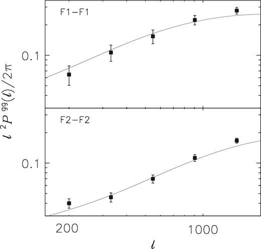 Angular power spectrum of the two foreground galaxy samples from GAMA. The depicted errors are determined analytically. Solid lines correspond to the best-fitting model, for our combined fit to PE, Pgm, and Pgg.