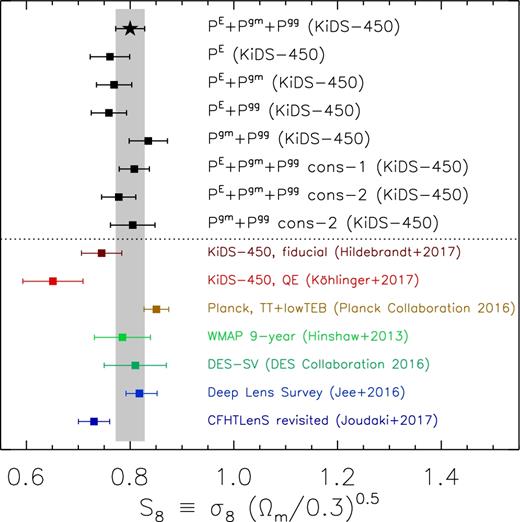 Comparison of our constraints on S8 with a number of recent results from the literature. We show the results for different combinations of power spectra on top with black squares, as well as the results from our conservative runs where we excluded the lowest ℓ bin of all power spectra (cons-1) and the highest ℓ bin of Pgm and Pgg (cons-2) in the fit. In general, our results agree well with those from the literature, including those from Planck.
