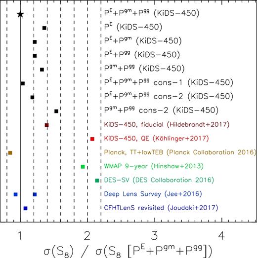 Ratio of the error bar on S8 for various combinations of our data vector and for results from the literature, relative to our fiducial results (PE + Pgm + Pgg). The solid vertical line indicates a ratio of unity, while the dashed lines are displaced by relative shifts of 0.2. Our error bar is 28 per cent smaller than the one from Hildebrandt et al. (2017), while the error bar from Planck Collaboration XIII (2016) is 18 per cent smaller than ours. The two points shown for Jee et al. (2016) are for the quoted lower and upper limit on S8.