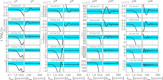 Recovered band powers from analytically computed real-space correlation functions, obtained by varying the lower limit of the conversion integral whilst keeping the upper limit fixed to 600 arcmin (the first, third, fifth, and seventh column), or by varying the upper limit whilst keeping the lower limit fixed to 0.06 arcmin (the second, fourth, sixth, and eighth column). The black line indicates the recovered power spectrum, the red line the input power spectrum at the logarithmic mean of the ℓ bin. The five rows correspond to five different ℓ ranges, indicated in the panels. The first two columns are for PE, column 3–4 for PB, column 5–6 for Pgm, and column 7–8 for Pgg. We use the lens and source redshift distributions from the data, and select those bins that have the highest signal to noise. For PE/B, that is the S4–S4 bin, for Pgm it is F2–S4, and for Pgg it is F2–F2. Other bins show similar trends. The cyan regions indicate the analytical error for those bins in our data. The thin dotted vertical lines show the maximum scales available in the data (2 deg for PE and Pgm, 4 deg for Pgg), showing that the lowest ℓ bin may suffer from a small bias, which we correct for.