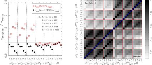 Comparison of the analytical and numerical simulation covariance matrix, for the case without shape noise. The left-hand side shows the ratio of the square root of the diagonals, separately for the six different power spectra. Numbers on the horizontal axis correspond to the different ℓ ranges, as indicated in the figure. Red open squares correspond to the full analytical covariance matrix, black circles to the analytical predictions excluding SSC. These two extremes bracket the mock covariance, which has some SSC, but not the full effect. The right-hand side shows the correlation matrix, with the analytical covariance including SSC in the top left and the numerical simulation covariance matrix in the lower right. The off-diagonal terms agree reasonably well.