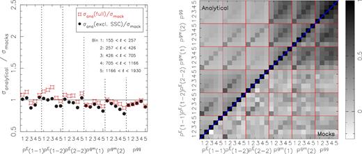 Similar to Fig. B2, but with the inclusion of shape noise.