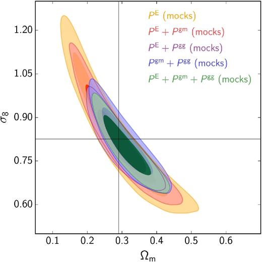 Constraints on Ωm–σ8 for different combinations of mock power spectra, measured on the numerical simulations, assuming a total effective survey area of 500 deg2. The cross-hair indicates the input cosmology, which is comfortably recovered by our fitting pipeline.