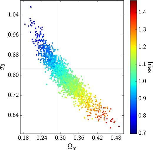 Constraints on Ωm–σ8 obtained by fitting all mock power spectra simultaneously, colour-coded by the value of the bias. It illustrates the degeneracy between the bias and the Ωm–σ8 degeneracy. The cross-hair indicates the input cosmology, at which point the bias has a value of unity.