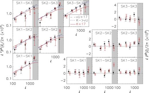 Comparison of PE (left-hand panels) and PB (right-hand panels) for the various tomographic bin combinations, measured with our estimator (black, solid squares) and the quadratic estimator from Köhlinger et al. (2017) (red, open squares). The black dashed lines indicate the best-fitting model from PE alone from this work, the dotted blue line indicates the best-fitting model to PE using the cosmological inference code from Köhlinger et al. (2017), and the solid red lines indicate the best-fitting model from Köhlinger et al. (2017). The measurements in the grey area were excluded from the cosmological inferences with the Köhlinger et al. (2017) model. The only noticeable difference between the estimators is observed for the highest tomographic bin of PE, where our estimator returns higher band powers at large ℓ than the quadratic estimator.
