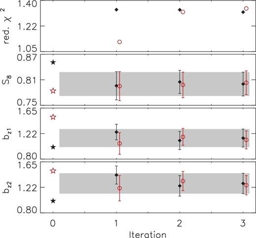 Constraints on the reduced χ2 value of the best-fitting model and the fit parameters S8, bz1 and bz2, where we iteratively update the analytical covariance matrix using the best-fitting parameter values from the previous run, and starting with a fiducial Planck Collaboration XIII (2016) cosmology and effective galaxy biases of unity (black stars) or starting with a fiducial WMAP9 cosmology and effective galaxy biases of 1.5 (red stars). The subsequent constraints are shown by black diamonds and red circles for the Planck and WMAP9 runs, respectively. The constraints on the galaxy biases shift significantly after the first iteration, but do not change after the second iteration.