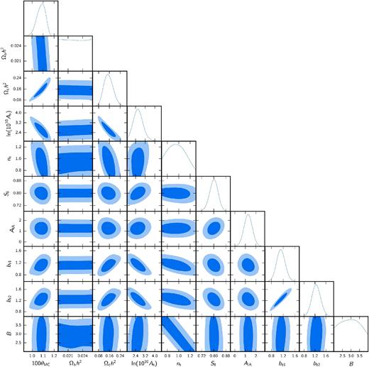 Posterior of combinations of all fit parameters, obtained by marginalizing over all other parameters. The contours indicate the 1σ and 2σ regimes.