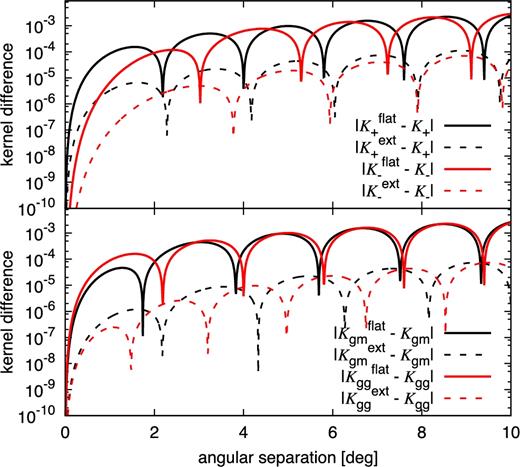 Comparison between kernels in the conversion from correlation functions to power spectra. Shown is the difference between the standard flat-sky (${\cal K}^{\rm flat}$, solid lines), as well as the extended flat-sky (${\cal K}^{\rm ext}$, dashed lines), approximation and the exact full-sky kernel as a function of angular separation for fixed ℓ = 100. The top panel shows the cosmic shear kernels relating to ξ±; the bottom panel those for Pgm and Pgg.
