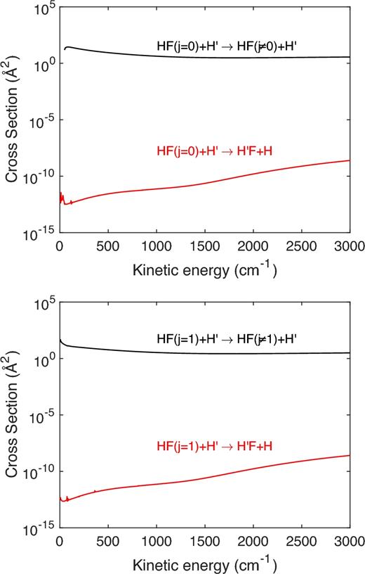 Inelastic and exchange rotational excitation cross-sections of HF(j = 0) and HF(j = 1) by H.
