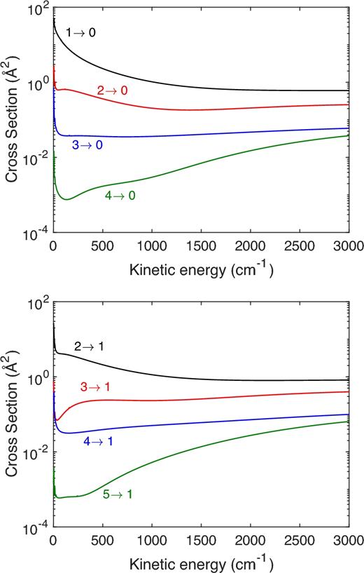 Collision energy variation of the cross-sections for the rotational de-excitation of HF(j) to HF(j = 0) and HF(j = 1) induced by collisions with H.