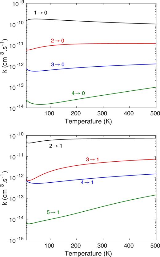 Temperature variation of the rate coefficients for the rotational de-excitation of HF(j) to HF(j = 0) and HF(j = 1) induced by collisions with H.
