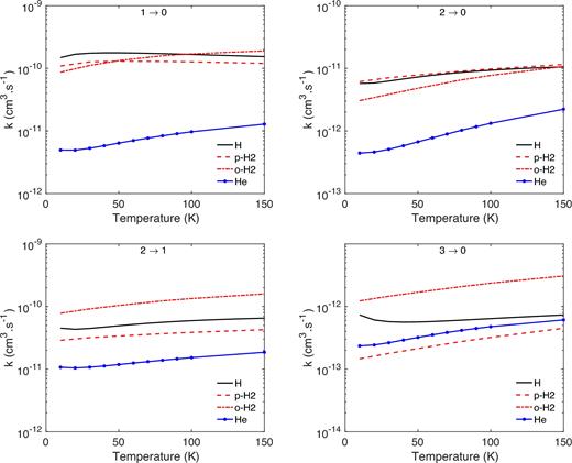 Comparison between HF–H, HF–He, and HF–H2 (both para- and ortho-H2) rate coefficients for a selected number of rotational (j → j΄) transitions.