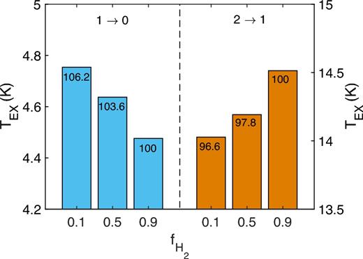 Excitation temperatures for the j = 1 → j΄ = 0 and j = 2 → j΄ = 1 lines of HF as a function of the molecular fraction (the numbers on the histograms are percentages relative to the intensity with the 0.9 molecular fraction).