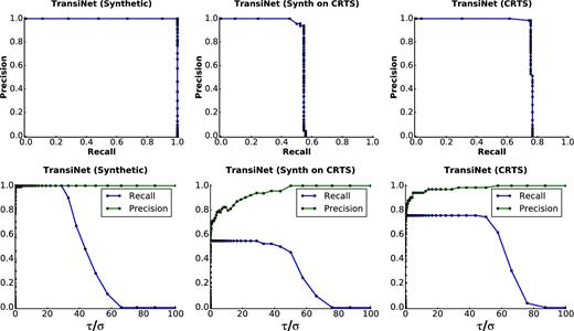 Plots showing precision-recall curves (top row) and their dependence on the threshold (bottom row) for TransiNet. The column on the left shows the Synthetic experiment, in which the train and test sets are both taken from synthetic data. In the middle column we depict the performance drop in the experiment in which the network is trained only on synthetic data, but is tested on real data. In the right column (CRTS), we leverage the real training subset to boost the performance on real data. Not unexpectedly, the performance is close to ideal for the synthetic images. For CRTS, we never go above a recall (completeness) of 80 per cent, but all those detections are clean and the ones we miss are the really low significance ones below the threshold of 0.001. Thus a threshold can be picked where 80 per cent of transients are detected with high precision (little contamination).