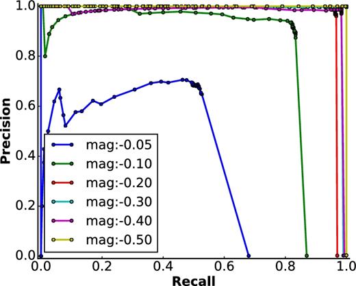 Precision-recall curves for a range of magnitudes. These are for the synthetic transients, where we had control over the relative magnitudes. The network misses more transients as the relative magnitude goes lower. This is not unexpected, as the network has not seen such faint samples during training. The sharp vertical transitions reflect the clean nature of the detection images.