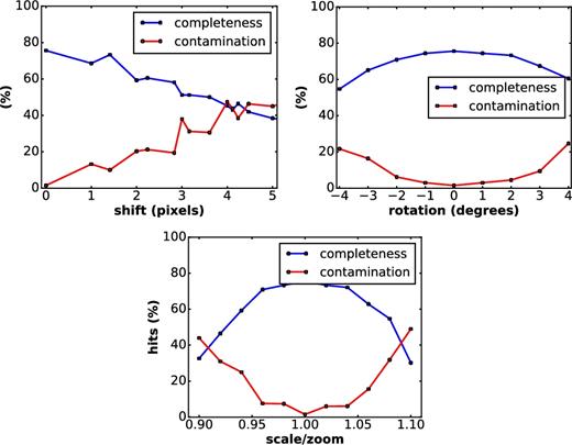 Robustness of the network to shift (top left), rotation (top right) and scaling (bottom) between the reference and science images for CRTS. Ideally there will be no misalignments, but some can creep in through improper WCS, changes between runs, etc.