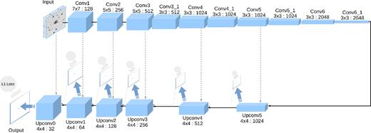 Our suggested fully convolutional encoder–decoder network architecture. The captions at the top/bottom of each layer show the kernel size, followed by the number of feature maps. Each arrow represents a convolution layer with a kernel size of 3 × 3 and stride and padding values of 1, which preserves the spatial dimensions. Dotted lines represent the skip connections. Low-resolution outputs are depicted on top of each up-convolution layer, with the corresponding loss. After each (up-)convolution layer there is a ReLU layer, which is not displayed here.