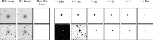 Visualization of the thresholding process used for generation of precision-recall curves. Each row illustrates exemplar levels of thresholding of a single detection image: the first row is chosen from the synthetic subset and the second row from CRTS. Outputs of the network are normally quite clean and contaminants appear only after taking the threshold down below the noise level. This is particularly visible in the second row, where the transient has been of a low magnitude and so the detection image has a low standard deviation (σ). Thus σ/100 is still too low and below the noise level.