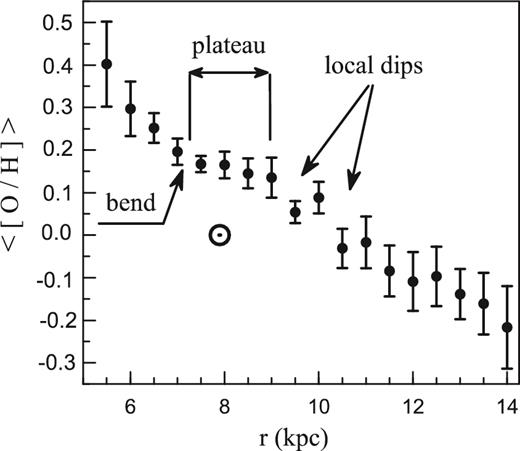 The filled circles and error-like bars are the binned radial oxygen abundances and their standard deviations along the Galactic radius constructed using abundances in Cepheids from 4MKLL. The solar symbol corresponds to the solar abundance. The locations of the ‘local dips’ discussed in the text are marked by arrows.