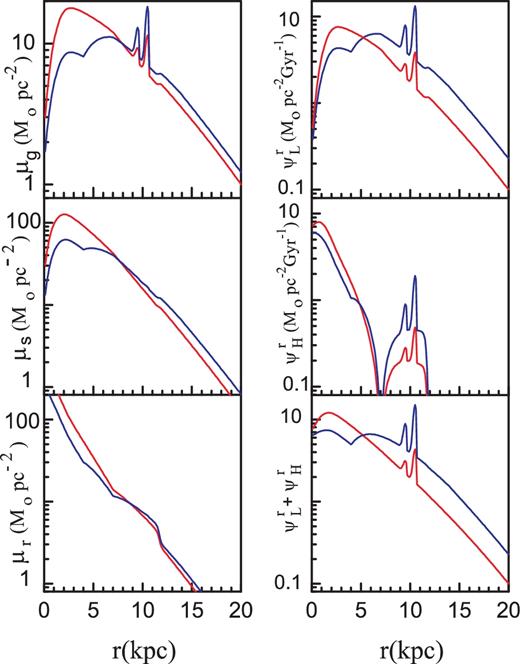 Radial profiles of densities and star formation rates disturbed by local streams plotted for the present epoch and boundary time τb = 50 Myr. Red lines correspond to a model with constant tf = 2.25 Gyr; blue lines correspond to the IO scenario from Chiappini et al. (2001).