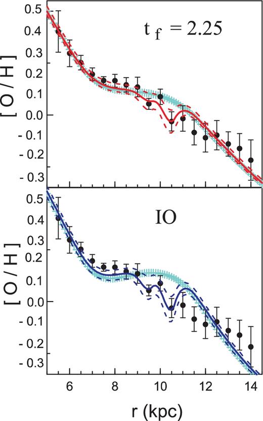 The theoretical oxygen distributions for the present epoch superimposed on the observed binned pattern from Fig. 1; the theoretical local dips follow the observed ones well. Upper panel: the theoretical pattern computed for the time-scale of unperturbed gas infall tf = 2.25 Gyr. Bottom panel: as above, but for the IO scenario of Chiappini et al. (2001). Solid lines represent the best solutions; dashed lines indicate the standard deviations from the best solutions. Cyan lines correspond to the models of oxygen patterns from MT18.