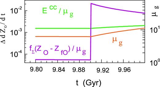Contributions $\Delta \dot{Z}_{\rm O}$ to $\dot{Z}_{\rm O}$ from exploding core-collapse supernova events (green line) and the dilution of oxygen abundance by the infall low-abundant gas (magenta line), including perturbations by the stream. The contributions were computed at r = 10.5 kpc. The effects of both processes become apparent for t ≥ 9.9 Gyr (for details, see equation 10).