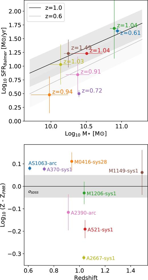 Top panel: Gravitational arcs sample plotted against the main sequence. We plot in solid grey lines the parametrization of Whitaker et al. (2012) for this relation at z = 0.6 and z = 1, with the dispersion in grey. Bottom panel: Distance to the FMR from Mannucci et al. 2010 (with the 1σ range of the SDSS sample form the same work shown in grey). Most galaxies lie close to this fundamental relation. The same colour scheme is used in both plots to identify objects. Both relations considered, these galaxies are typical star-forming galaxies for z ∼1.
