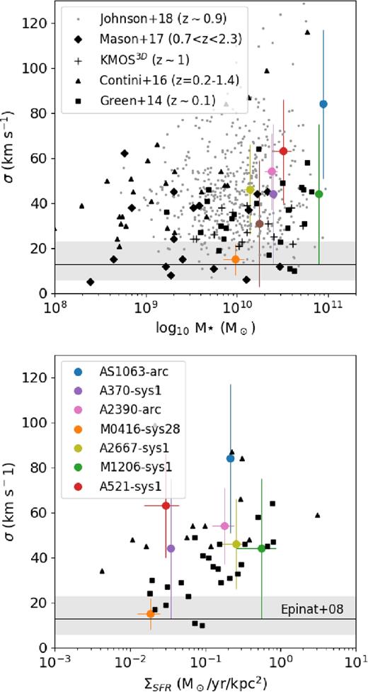 Comparison of the velocity dispersion of the gravitational arcs with other samples. Velocity dispersion against stellar mass on the top panel and velocity dispersion against star formation surface density on the bottom (M1149-sys1 is omitted from this plot since we do not derive its SFR). The mean value for the local sample of rotating galaxies from Epinat, Amram & Marcelin (2008) in plotted as a black line, with scatter masked by the grey area; the local (z = 0.1) DYNAMO sample of Green et al. (2014) in black squares (we plot only the rotating disc galaxies); the z ∼ 0.2–1.4 sample from Contini et al. (2016) in black triangles; a sub-set of the z = 1 KMOS3D galaxies, with velocity dispersions derived by Di Teodoro, Fraternali & Miller (2016) as black crosses (only in the top panel); the lensed galaxies from the KLASS sample (Mason et al. 2017) are plotted as black diamonds (we have excluded possible mergers and galaxies with only upper limits). The KMOS Redshift One Spectroscopic Survey Sample at z ∼ 1 from Johnson et al. (2018) is also plotted in grey dots. The gravitational arcs sample velocity dispersions are in good agreement with all these samples.