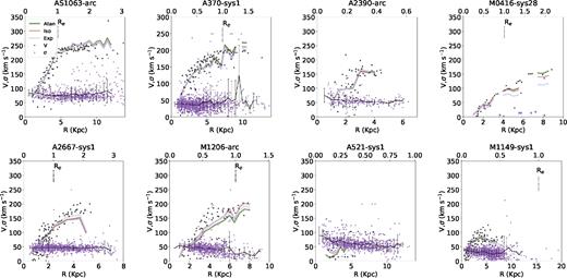 Radial velocity and velocity dispersion in source plane for individual bins. Velocity was extracted along the major kinematic axis with an aperture of 0.5 arcsec both for the data (back circles) and for the models (thick coloured lines) and is inclination corrected. Velocity dispersion corresponds to the intrinsic velocity dispersion (beam-smearing corrected) and was extracted in the full galaxy. A vertical bar marks the effective radius (Re).