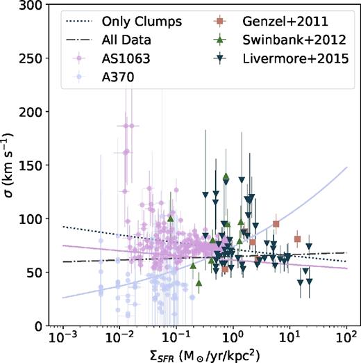 Velocity dispersion versus SFR density for several sub-galactic samples: in purple and blue circles, the results from AS1063 and A370, per Voronoi bin; in brown squares, the Genzel et al. (2011) giant star-forming clumps at z ∼ 2; in green triangles the sub-kiloparsec clumps at 1 < z < 4 of Livermore et al. (2015) and in dark triangles the clumps from Swinbank et al. (2012b). The lines show the results of the fit. Purple and blue full lines are fits to AS1063-arc and A370-sys1, respectively, dotted line the fit only to the Livermore et al. (2015), Swinbank et al. (2012b), and Genzel et al. (2011), and dashed dotted line fit to all data.
