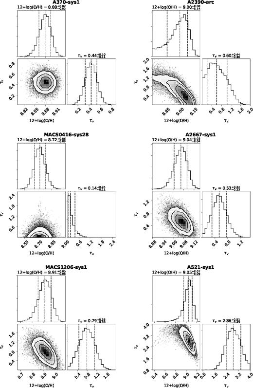 Marginalized distributions and joint distribution of metallicity and attenuation for each galaxy obtained from the fit explained in Section 3.3.
