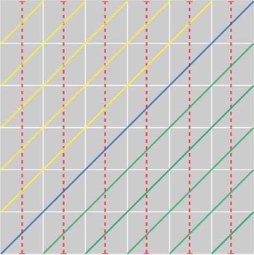 Ray-geometry representation in 2D. (M)HD grid cells are represented by grey squares, coloured lines represent rays. Different line styles represent different directions. Different colours represent different bundles.