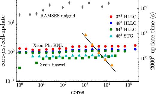 Strong and weak scaling for dispatch with the ramses HLLC and stagger (STG) code solvers, as applied to a driven turbulence experiment. The performance of the framework is demonstrated using the cost to update one cell as a function of the number of cores. The bottom set of squares denote scaling on Intel Xeon Haswell nodes at HLRS Stuttgart/HazelHen, while the top set of circles (HLLC) and triangles (stagger) denote scaling on Intel Xeon Phi Knights Landing (KNL) nodes at CINECA/Marconi (in both cases, with generally two MPI ranks per node). The grey diamonds denote the performance of ramses (HLLD) in uniform resolution mode on Intel Xeon Haswell nodes for the same driven turbulence setup. The orange triangles shows strong scaling with 16, 32, 64, 128, and 256 KNL nodes on a 20483 fixed size case, using the stagger solver with 323 patches; the straight line indicates ideal strong scaling.