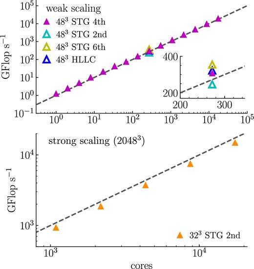 Weak (top) and strong (bottom) scaling for the driven turbulence experiment expressed in units of GFlop s−1 as a function of the number of cores. Dashed lines indicate ideal scaling. The inset zooms in on the differences in GFlop s−1 between solvers. All data was collected on CINECA/Marconi. Weak scaling tests were conducted with 483 cells per patch. The strong scaling was conducted with a fixed total 20483 cells and 323 cells per patch.