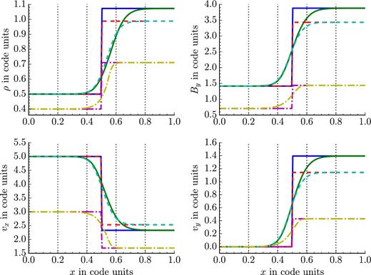 Density (upper left), By (upper right), vx (lower left), and vy (lower right) for the C-shock experiments. The solid lines correspond to the initial (blue) and evolved (green) states of the isothermal run with AD, the dashed lines correspond to the initial (red) and evolved (cyan) states of the non-isothermal run with AD, the dash–dotted lines correspond to the initial (magenta) and evolved (yellow) states of the non-isothermal run with Ohmic dissipation. Vertical dotted lines denote patch boundaries.