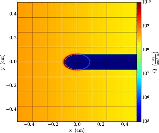 Results for the shadow casting benchmark. The irradiation source is located at the left boundary. The heating rate per unit volume, Q (equation 11), is shown, with levels indicated by the colour bar to the right.