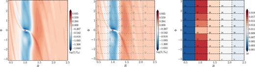 Left: A 1MJ planet simulated for 100 orbits using a single patch with $n_R \times n_\Phi = 160 \times 450$ uniformly spaced zones. Middle: The same but subdividing the domain into 45 equally sized patches. Right: The time-step in each patch after 100 orbits.