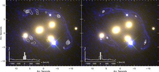 ALMA detection of CO(2–1) emission in the lensed spiral, as contours overlaid on the HST image from Fig. 1, before foreground subtraction. Left: CO(2–1) emission collapsed over ±100 km s−1 from the systemic redshift and (u, v) tapered to a 0.8 arcsec beam, to show the full emission. The 1σ noise level is 0.15 mJy beam−1, and contours show 3σ, 4σ, 5σ, 6σ. Right: CO(2–1) emission from a single, central ALMA channel, at natural 0.47 arcsec resolution, to identify multiple images of the source's bulge. The 1σ noise level is 0.08 mJy beam−1, and contours show 4σ, 5σ, 6σ, 7σ. The inset spectra have a linear scale and include a dotted line at zero flux.