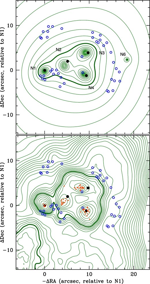 Top: map of total mass in the cluster core, reconstructed using lenstool, and averaging over the posterior PDF. Green contours show the projected mass density, spaced logarithmically by a factor 1.15; the thick contour shows convergence κ = 1 for zcℓ = 0.099 and zA = 1.24 (Σcrit = 1.03 g cm−2). Blue circles show the lensed images. Black dots show cluster ellipticals N1–N4. Bottom: total mass, as in the top panel but reconstructed via grale. Red dots show local maxima in individual realizations of the mass map.