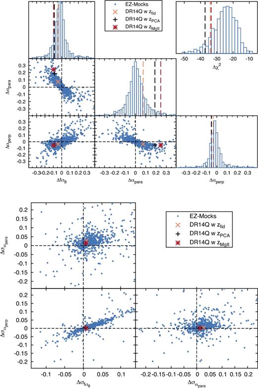 Top panel: Difference between the best-fitting value of the mocks (blue symbols) and the DR14Q data (different colour symbols for the different redshift estimates) when only the monopole and quadrupole are used, xMQ, and when the hexadecapole is added, xMQH, for the different cosmological parameters: Δx ≡ xMQ − xMQH. Bottom panel: The same format as the top panel but for the error associated with the each parameter, σx, $\Delta \sigma _x\equiv \sigma _{x^{\rm MQ}}-\sigma _{x^{\rm MQH}}$. On average, the expected shift on Δx should be 0 if no extra systematic is added by the hexadecapole. However, from Table 5, we know that adding the hexadecapole produces a systematic shift of −0.02 on α∥ and +0.01 on α⊥, which slightly shifts the centre of the measurements from the black dashed lines. We expect the hexadecapole to reduce the errors on the measured quantities (on average) and therefore $\sigma _x^{\rm MQH}<\sigma _x^{\rm MQ}$, which shifts the centre of the Δσx distribution towards the positive quadrant for all the variables.
