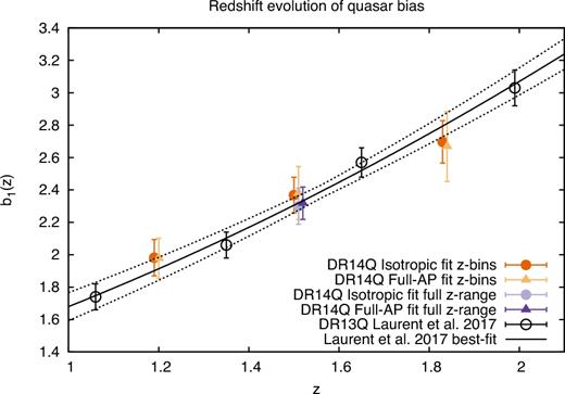 Coloured symbols display the measured linear bias parameter for the DR14Q sample, as a function of redshift when the function σ8(z) from Planck cosmology is assumed, b1(z) ≡ [b1σ8(z)]/σ8(z)Planck, where b1σ8(z) is the actual parameter measured in this paper. Orange symbols display the results when the DR14Q sample is divided in three overlapping redshift bins: lowz, midz, and highz. Purple symbols display the results when the full redshift range (0.8 ≤ z ≤ 2.2) is considered as a single bin. Circles display the results when b1σ8(z) is computed assuming ε = 0 (isotropic fit) and triangle symbols when this condition is relaxed (full-AP fit). Black empty symbols display the results found by Laurent et al. (2017) on the DR13Q sample using four different non-overlapping redshift bins, along with its best fit (solid black lines and dashed black lines for 1σ uncertainties). For the three overlapping redshift bins, the correlation parameters are (i) for the isotropic case, ρlow-mid = 0.42, ρlow-high = 0.04, ρmid-high = 0.42; (ii) for the full-AP case, ρlow-mid = 0.30, ρlow-high = −0.02, ρmid-high = 0.32.