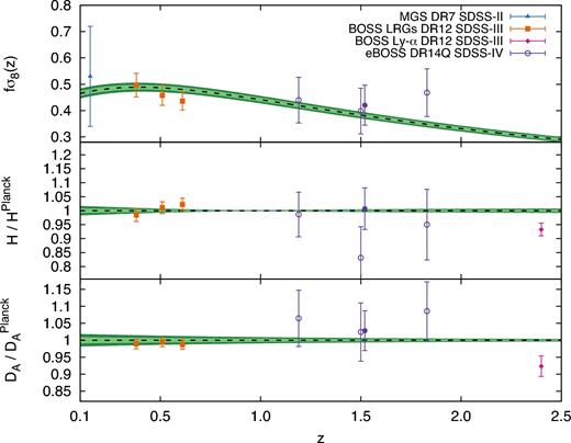 The three panels show the redshift dependence of fσ8, H, and DA inferred from a number of SDSS galaxy and quasar surveys. The black dashed lines along with the green bands display the predictions assuming a flat-ΛCDM Planck cosmology (Planck Collaboration et al. 2016). The blue triangle represents the RSD analysis of the SDSS-II MGS DR7 at zeff = 0.15 (Howlett et al. 2015); the orange squares display the BAO and RSD analyses from SDSS-III BOSS DR12 LRGs (Alam et al. 2017) in the range 0.15 ≤ z ≤ 0.75; the magenta symbols represent the SDSS-III Ly α measurement at zeff = 2.4 from the auto- and cross-correlation analyses (Bautista et al. 2017b; du Mas des Bourboux et al. 2017). The results derived from DR14Q SDSS-IV (this work) are represented by the purple symbols, where the filled symbols indicate the measurements from a single-redshift bin analysis at zeff = 1.52, and the empty symbols from the three overlapping redshift bins at zeff = 1.19, zeff = 1.50, and zeff = 1.83. For clarity, the DA and H quantities have been normalized to the fiducial prediction by the ΛCDM Planck cosmology.