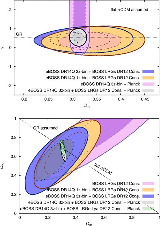 Top panel: Constraints on the gravity model through the dependence between Ωm and the γ index, when a flat ΛCDM model is assumed. The black horizontal dashed line displays the prediction for GR. All results are consistent with ΛCDM-Planck cosmology + GR. Bottom panel: Constraints on the flatness of the Universe and through the relation between Ωm and $\Omega _\Lambda$ when GR is assumed as the theory of gravity. The black dashed line indicates the prediction for a flat Universe, $\Omega _m+\Omega _\Lambda =1$. The colour contours display different probe combination among eBOSS DR14Q (this work), the BOSS DR12 LRGs (Alam et al. 2017), BOSS DR12 Ly-α (du Mas des Bourboux et al. 2017; Bautista et al. 2017b), and CMB data from Planck Collaboration et al. 2016. All results are consistent with a flat-ΛCDM Universe.