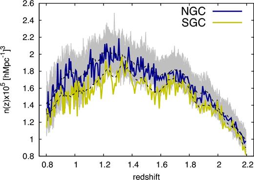 Mean density of 148 659 quasars in the DR14Q catalogue as a function of redshift, for the NGC and SGC regions in blue and yellow lines, respectively. The slight difference between the two regions is caused by differences in the target efficiency. The black dashed lines correspond to the adopted smoothed model for producing the mock catalogues. In grey, we have overplotted the mean density of 100 ez-mock realizations with the NGC selection function, which shows and excellent agreement with the data.