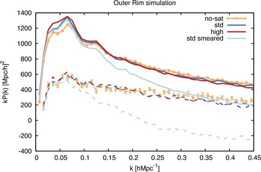 OuterRimN-body simulation power-spectrum monopole (solid lines) and quadrupole (dashed) lines, computed as the mean of 20 realizations. The colours represent different satellite fractions used, no-sat with f = 0 (orange lines), std with f = 0.13 (dark-blue lines), and high with f = 0.22 (red lines), with no smearing. The light blue lines correspond to the smearing case for the fstd satellite fraction. At large scales increasing the satellite fraction increases the amplitude of the monopole, consistent with an enhancement of the linear bias parameter. At small scales, the satellites induce a non-linear damping term consistent with the expected by a intra-halo velocity dispersion. This effect is saturated when the redshift smearing effect is included, making it difficult to distinguish among the cases with different fractions at small scales (not plotted for clarity).