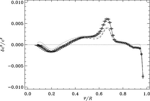 The symbols depict optimally localized averages of the relative difference between the squared sound speed in the Sun and that in the new Model S, in the sense (Sun) – (model), which was constructed with the opacities of Iglesias & Rogers (1996) and calibrated to Zs/Xs = 0.0245, corresponding to the heavy-element abundances of Grevesse & Noels (1993); they are plotted against the centres $\overline{r}$ of the averaging kernels and joined by straight-line segments. The horizontal bars indicate the widths of the averaging kernels, and the vertical bars denote standard errors arising from the uncertain errors, assumed to be independent, in the observational data (obtained from Basu et al. 1997). The dashed curve is drawn through similar averages of the relative difference between c2 in the Sun and that in the original Model S (Christensen-Dalsgaard et al. 1996), which was constructed with the opacities of Rogers & Iglesias (1992a,1992b) and calibrated also to Zs/Xs = 0.0245. The dotted curve similarly shows results from an analysis of a model (Model S΄; see Section 5) computed with the opacities of Iglesias & Rogers (1996), the relative heavy-element abundances of Asplund et al. (2009), calibrated to Zs/Xs = 0.0181 and including the opacity modification of Christensen-Dalsgaard & Houdek (2010).